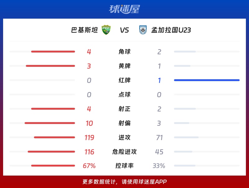 巴基斯坦vs孟加拉国U23数据统计