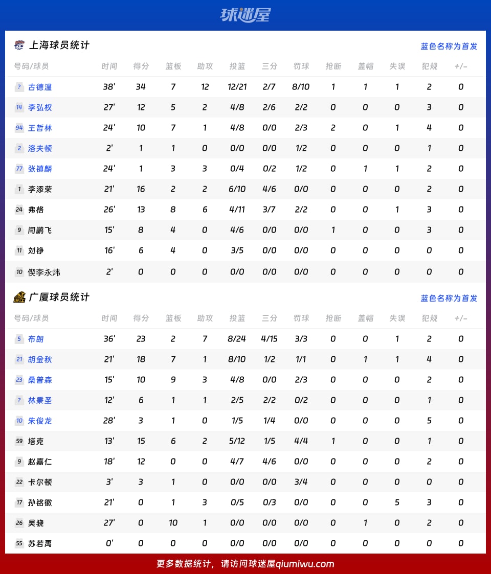 上海vs广厦球员数据
