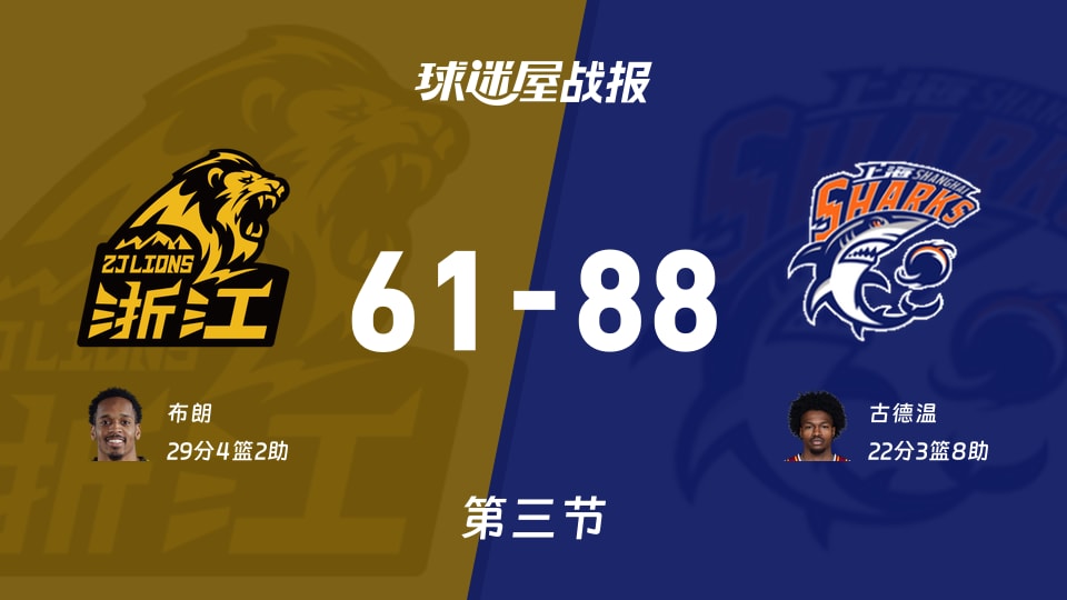 广厦vs上海：第三节完，广厦61-88上海，布朗得到29分