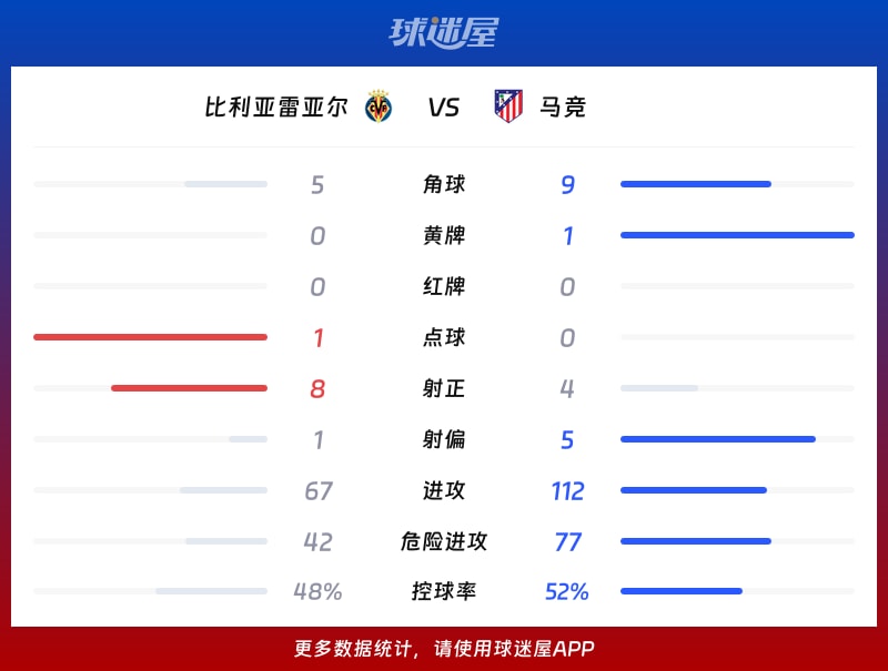 比利亚雷亚尔vs马竞数据统计