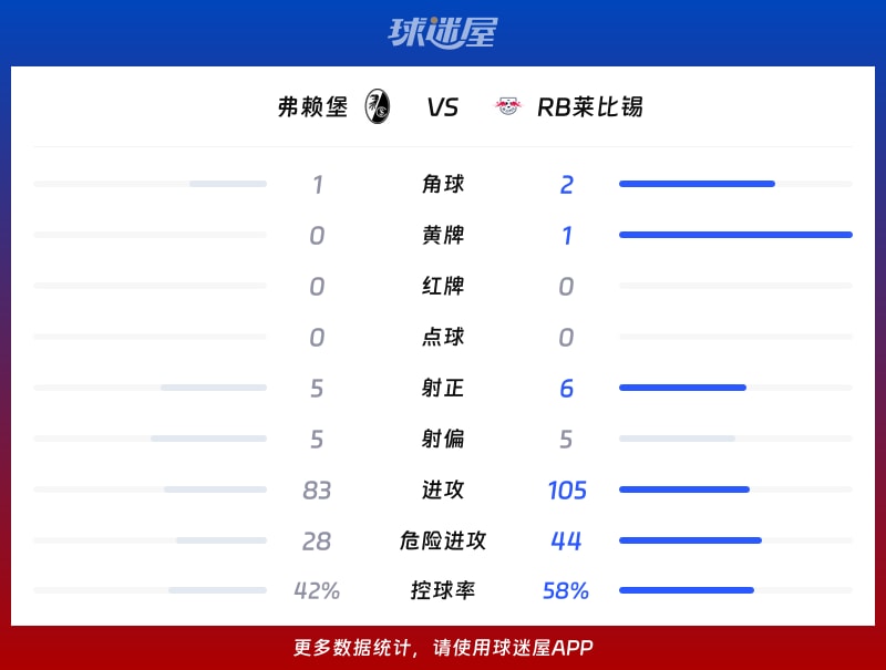 弗赖堡vsRB莱比锡数据统计