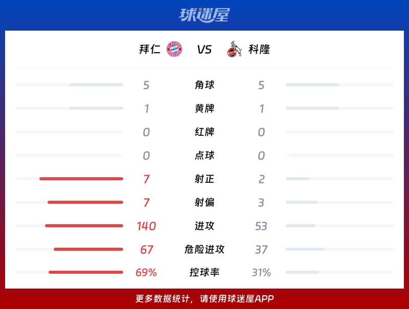 拜仁vs科隆数据统计