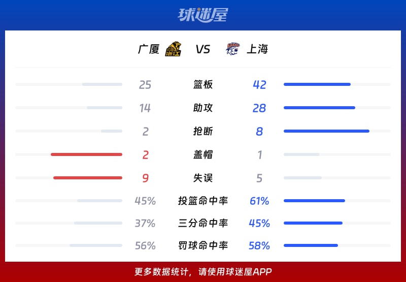 广厦vs上海球队数据
