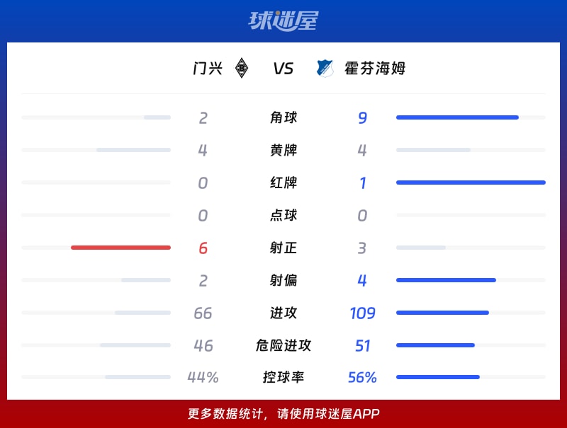 门兴vs霍芬海姆数据统计