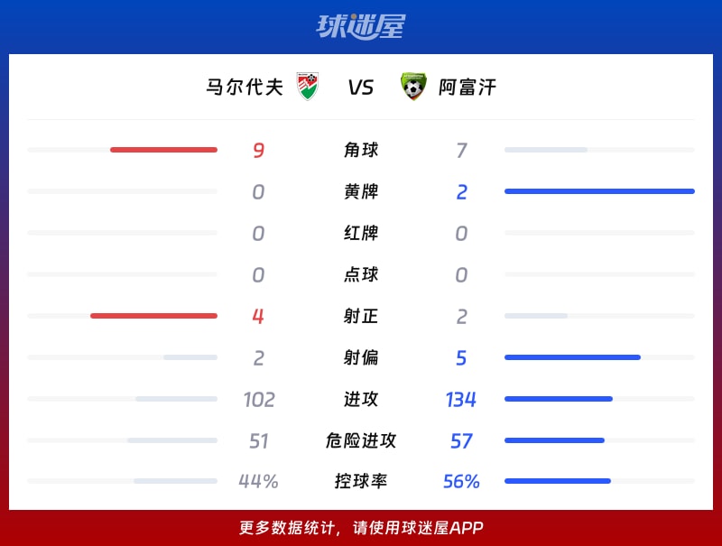 马尔代夫vs阿富汗数据统计