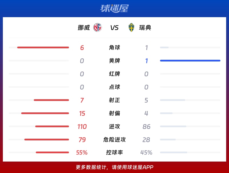 挪威vs瑞典数据统计