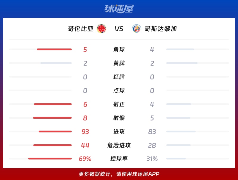 哥伦比亚vs哥斯达黎加数据统计