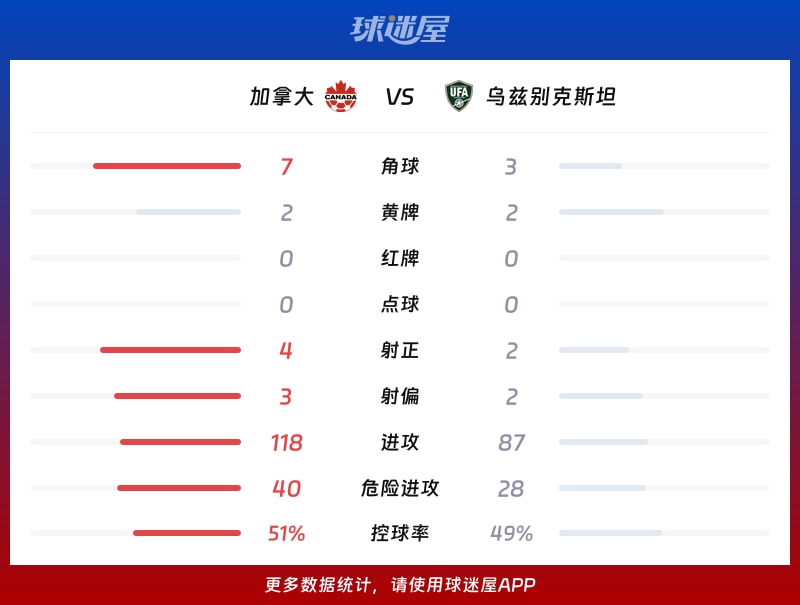 加拿大vs乌兹别克斯坦数据统计