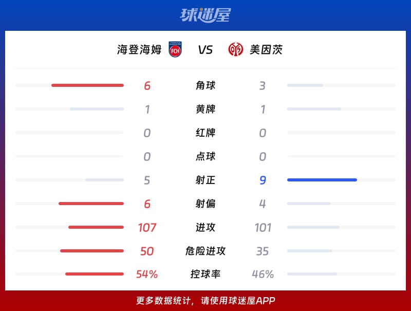 海登海姆vs美因茨数据统计
