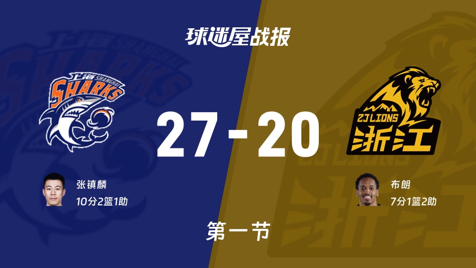 上海vs广厦：第一节完，上海27-20广厦，张镇麟得到10分
