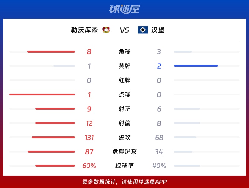 勒沃库森vs汉堡数据统计