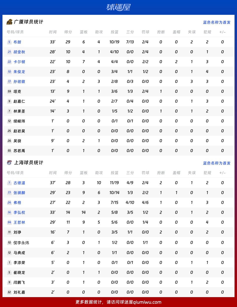 广厦vs上海球员数据