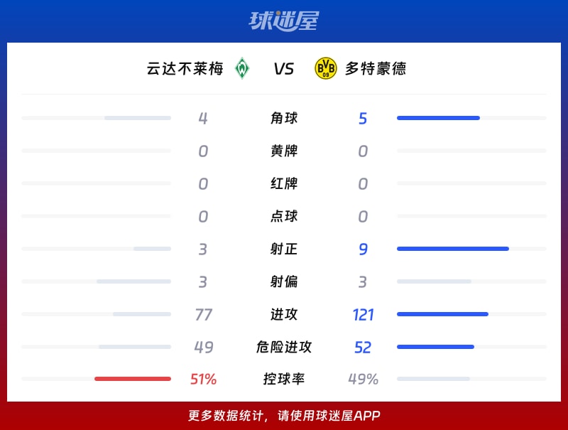 云达不莱梅vs多特蒙德数据统计