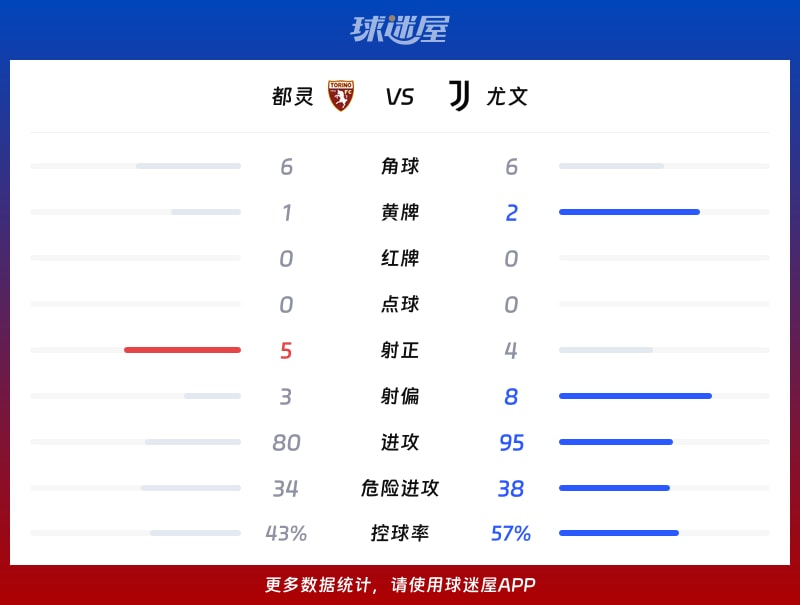 都灵vs尤文数据统计