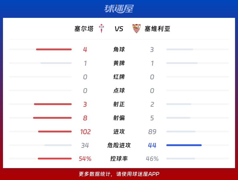 塞尔塔vs塞维利亚数据统计