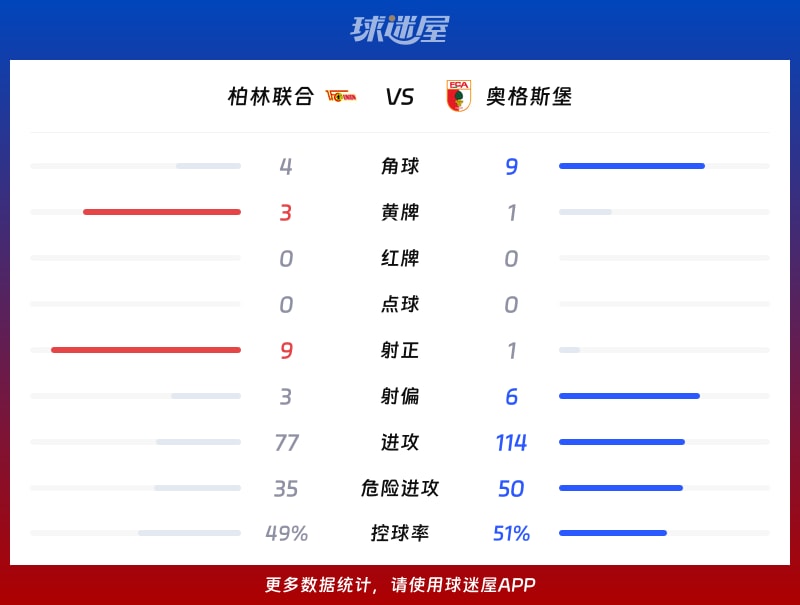 柏林联合vs奥格斯堡数据统计