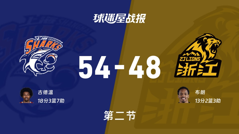 CBA总决赛：第二节完，上海以54-48领先广厦，古德温18+3+7