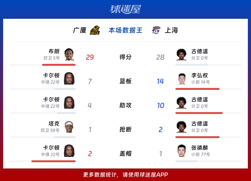 广厦vs上海各项最佳