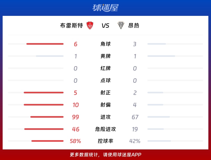 布雷斯特vs昂热数据统计
