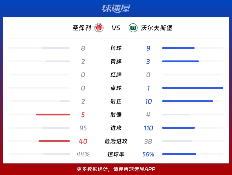圣保利vs沃尔夫斯堡数据统计