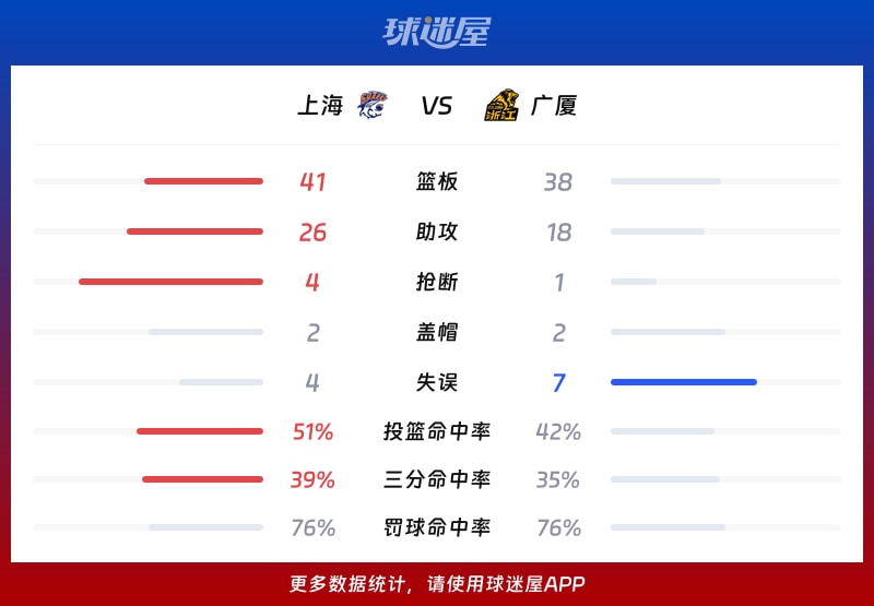 上海vs广厦球队数据