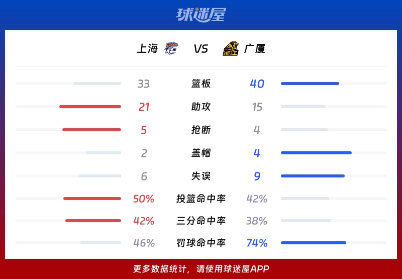 上海vs广厦球队数据