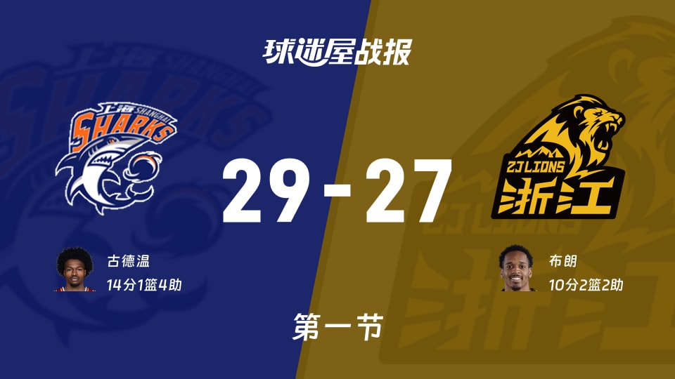 CBA总决赛：首节战罢，上海以29-27领先广厦，古德温14+1+4