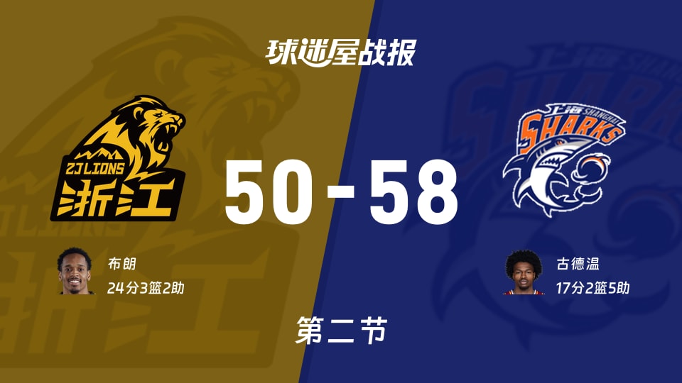 广厦vs上海:次节结束,广厦50-58上海,布朗得到24分