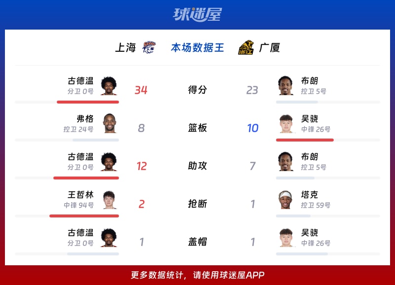 上海vs广厦各项最佳